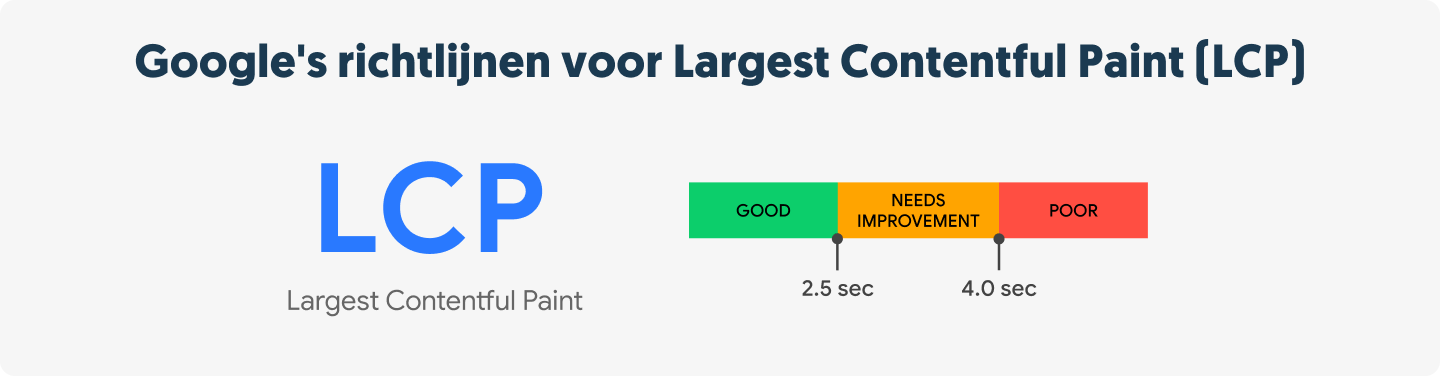 Google's richtlijnen voor Largest Contentful Paint (LCP)