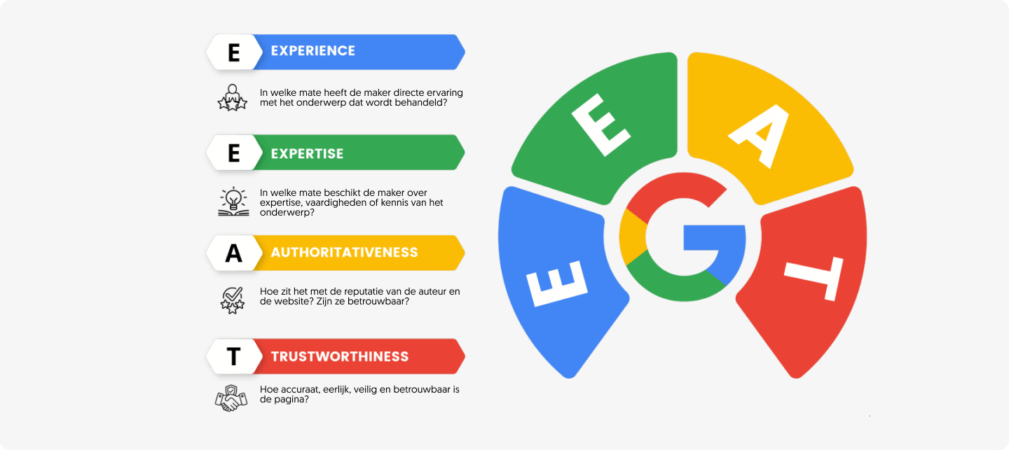 E-E-A-T (Experience, Expertise, Authoritativeness, and Trustworthiness)