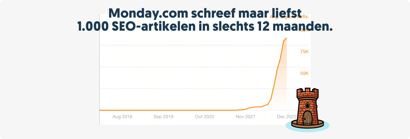 Monday.com Schreef 1.000 SEO Artikelen in 12 Maanden, wat waanzinnige hoeveelheden nieuw verkeer opleverde