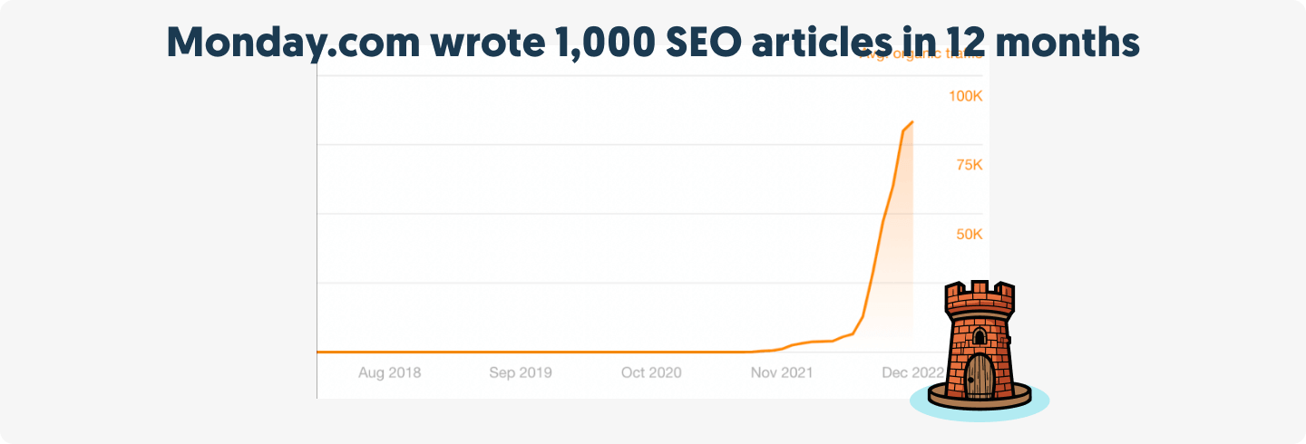 Monday.com Wrote 1,000 SEO Articles in 12 Months, bringing in insane amounts of new traffic