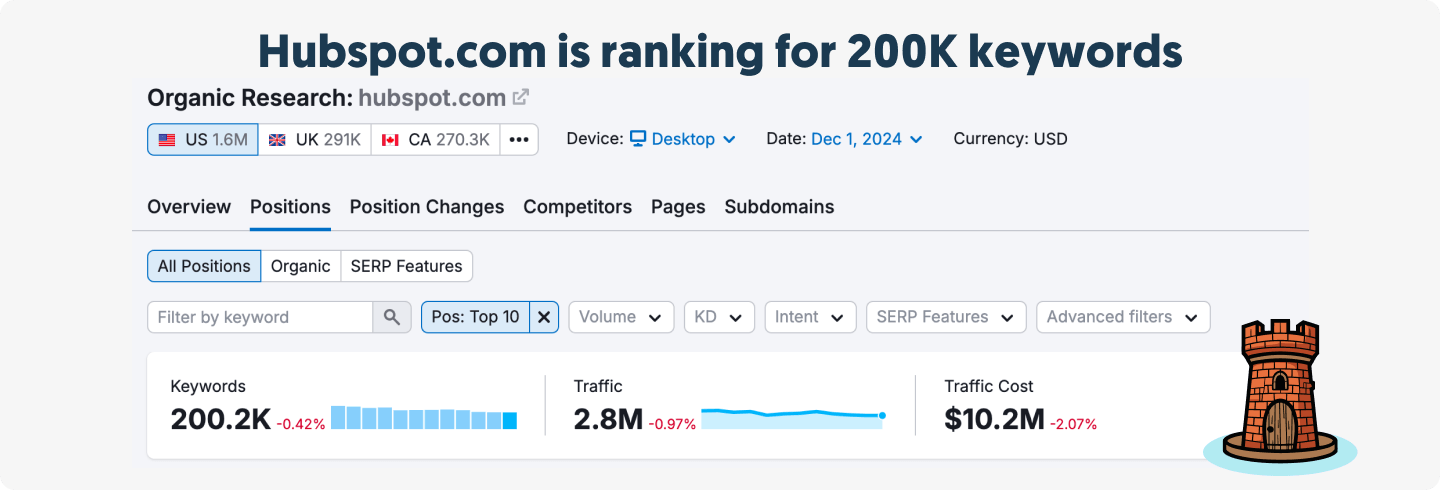 Organic keyword rankings for Hubspot