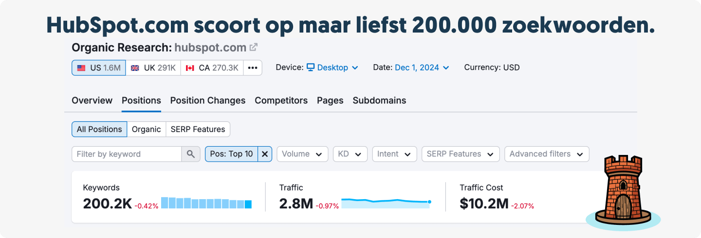 Organische trefwoord rankings voor Hubspot