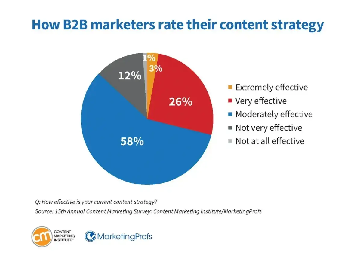 Pie chart showing B2B marketers' ratings of content strategy: 58% moderately effective, 26% very effective, 12% not very effective, 3% extremely effective, and 1% not at all effective—highlighting areas to fix content decay and potential traffic drops.